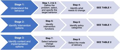 Promoting positive physical activity behaviors for children and adolescents undergoing acute cancer treatment: Development of the CanMOVE intervention using the Behavior Change Wheel